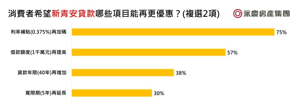 圖6_消費者希望新青安貸款哪些項目能再更優惠(複選2項).jpg