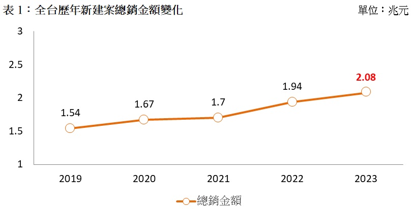 表1：全台歷年新建案總銷金額變化.jpg