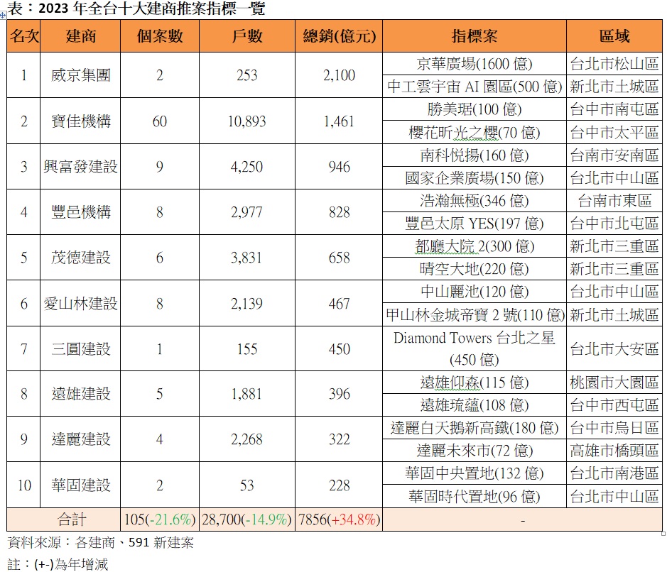 表：2023年全台十大建商推案指標一覽.jpg