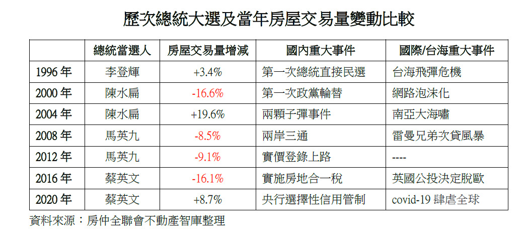 【圖表一】歷次總統大選及當年房屋交易量變動比較.jpg