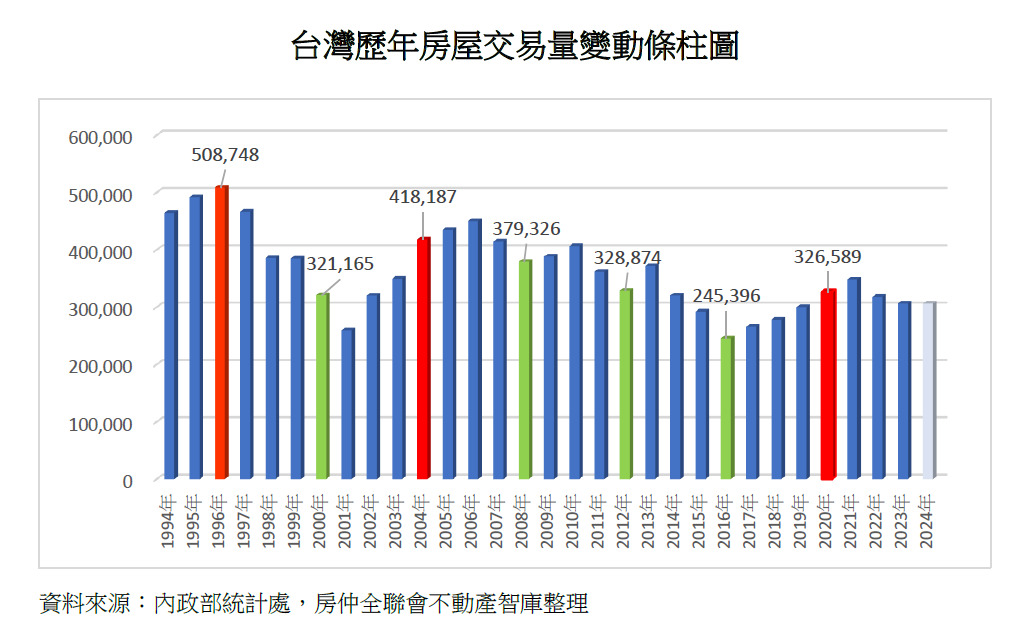 【圖表二】台灣歷年房屋交易量變動條柱圖.jpg