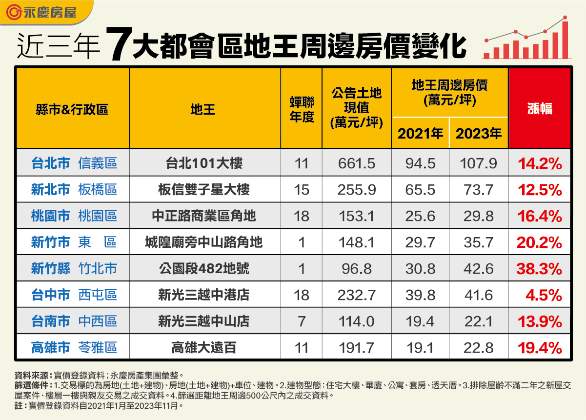 表_近三年七大都會區地王周邊房價變化 (1).jpg