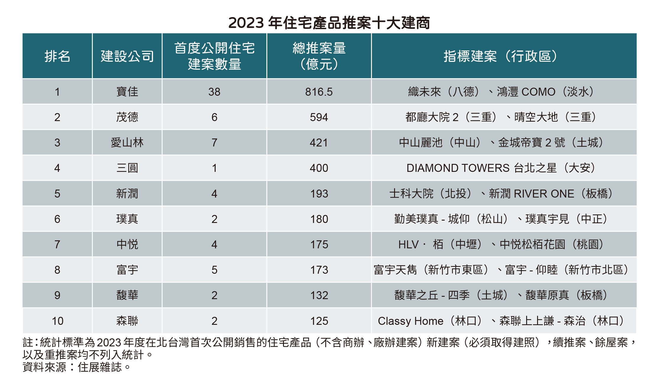 20240125住展新聞稿-2023十大建商(表).jpg