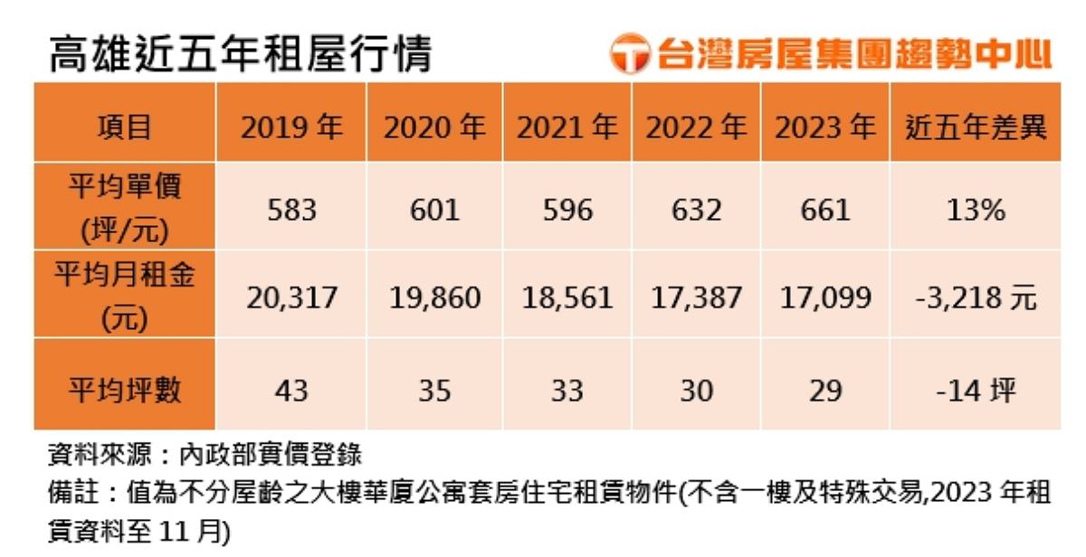 高雄近五年租屋行情.jpg