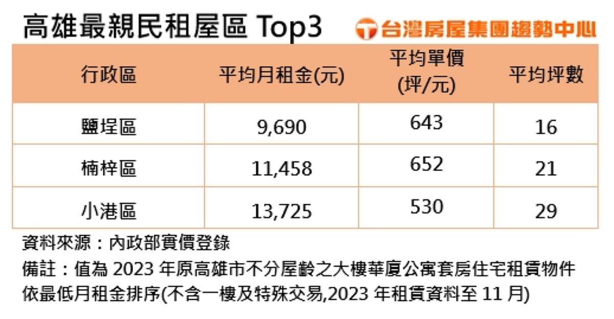 高雄最親民租屋區Top3.jpg