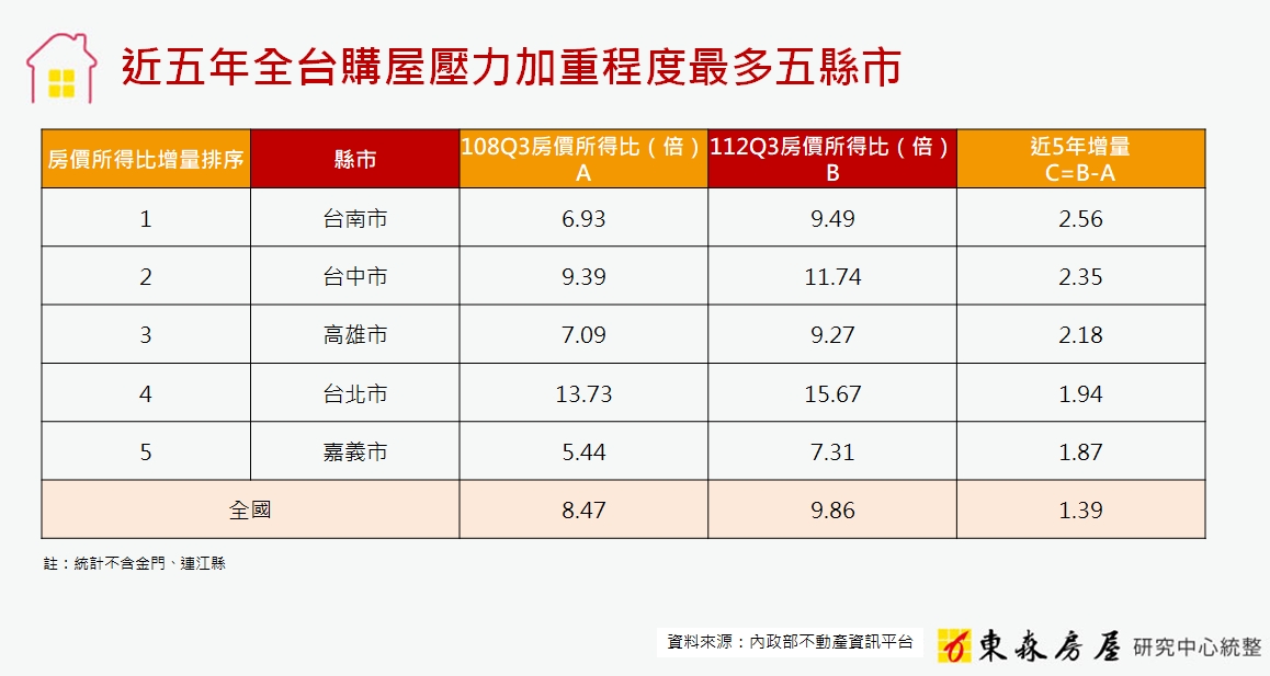 近五年全台購屋壓力加重程度最多五縣市.jpg