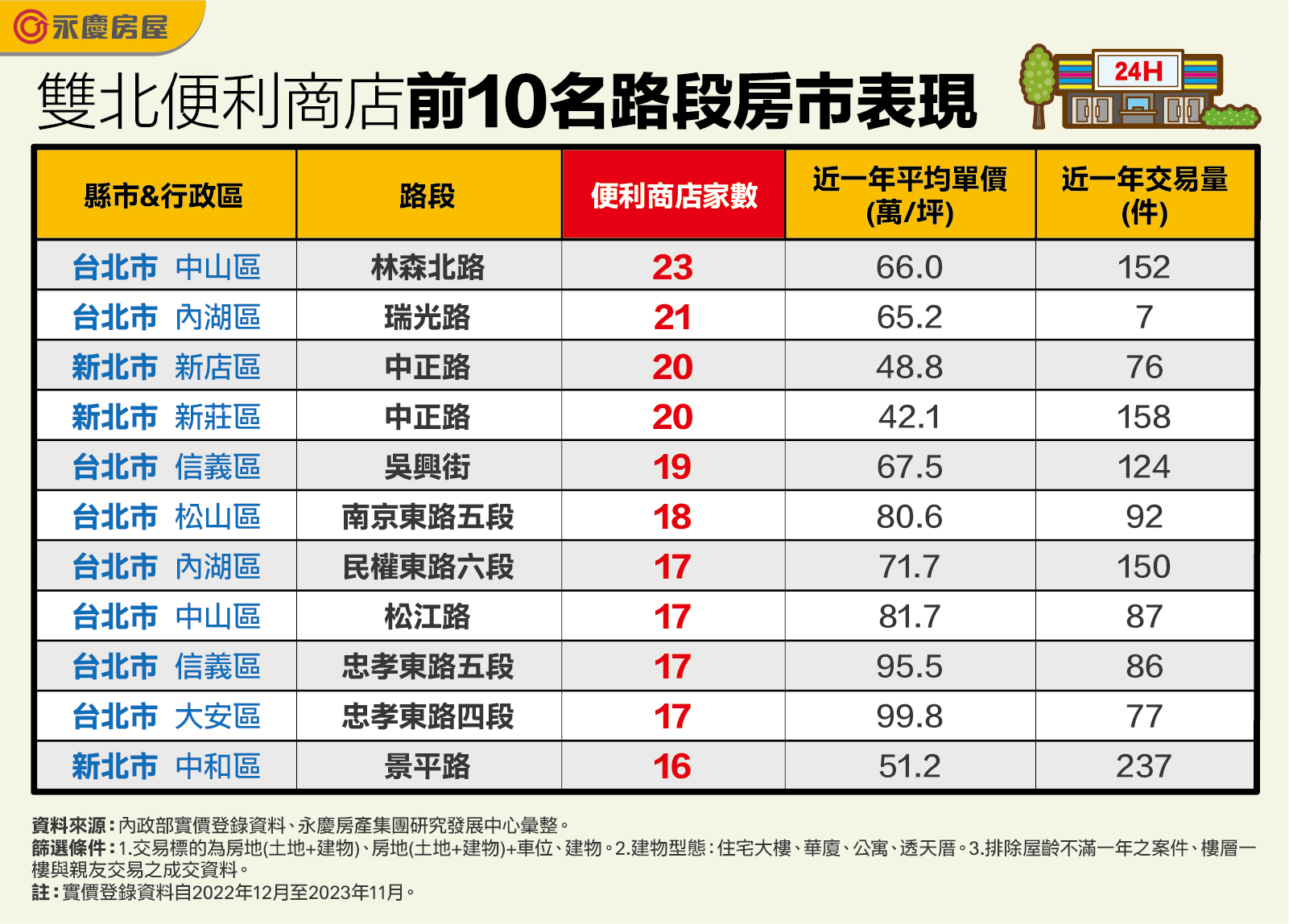 表_雙北便利商店前10名路段房市表現.jpg