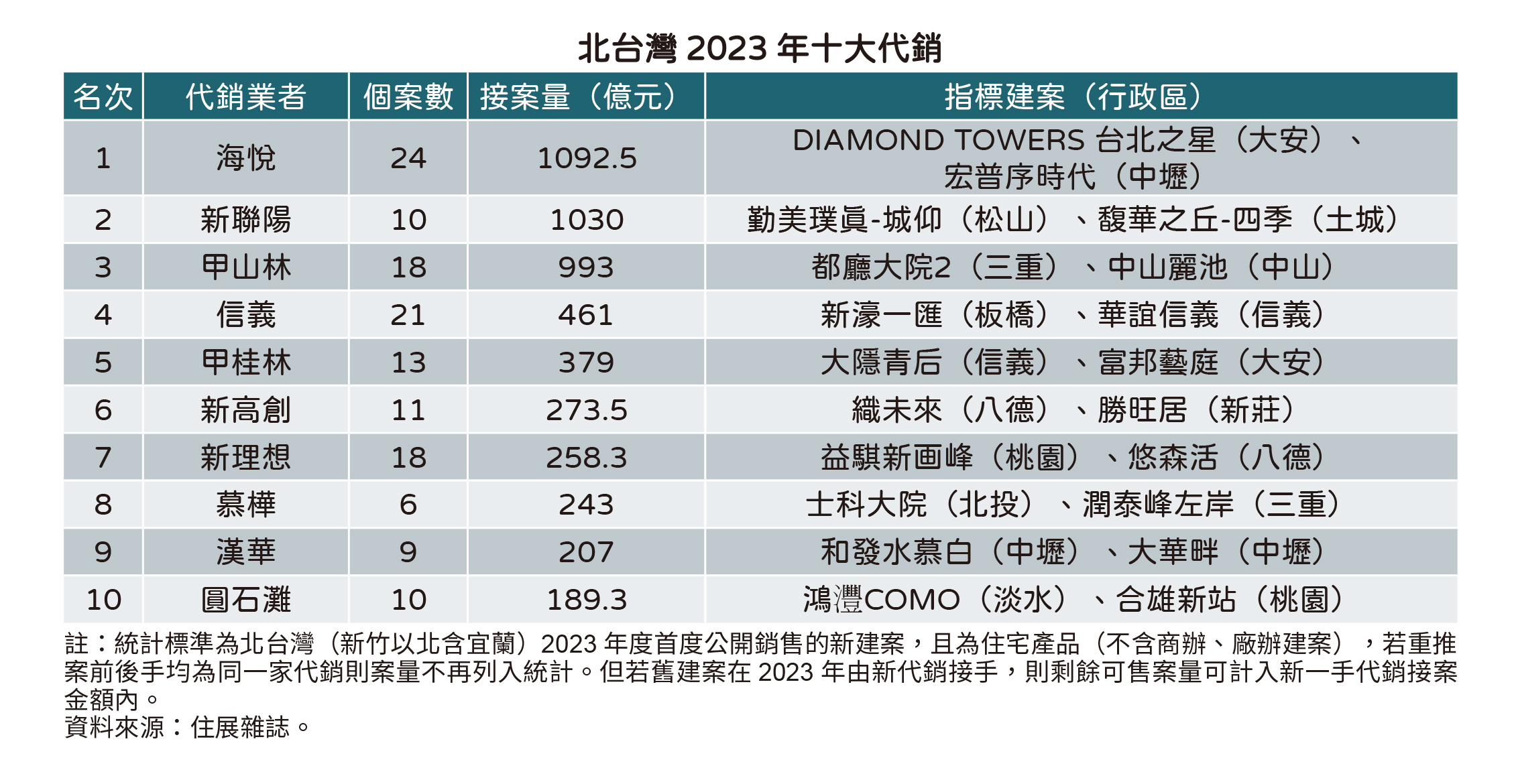 20240201住展新聞稿-2023十大代銷(表).jpg