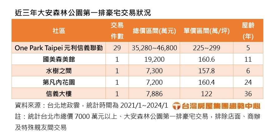 2024.2.7近三年大安森林公園第一排豪宅交易狀況(台灣房屋提供).jpg
