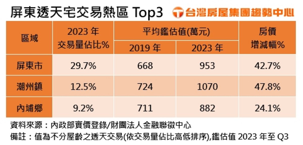 屏東透天宅交易熱區Top3.jpg