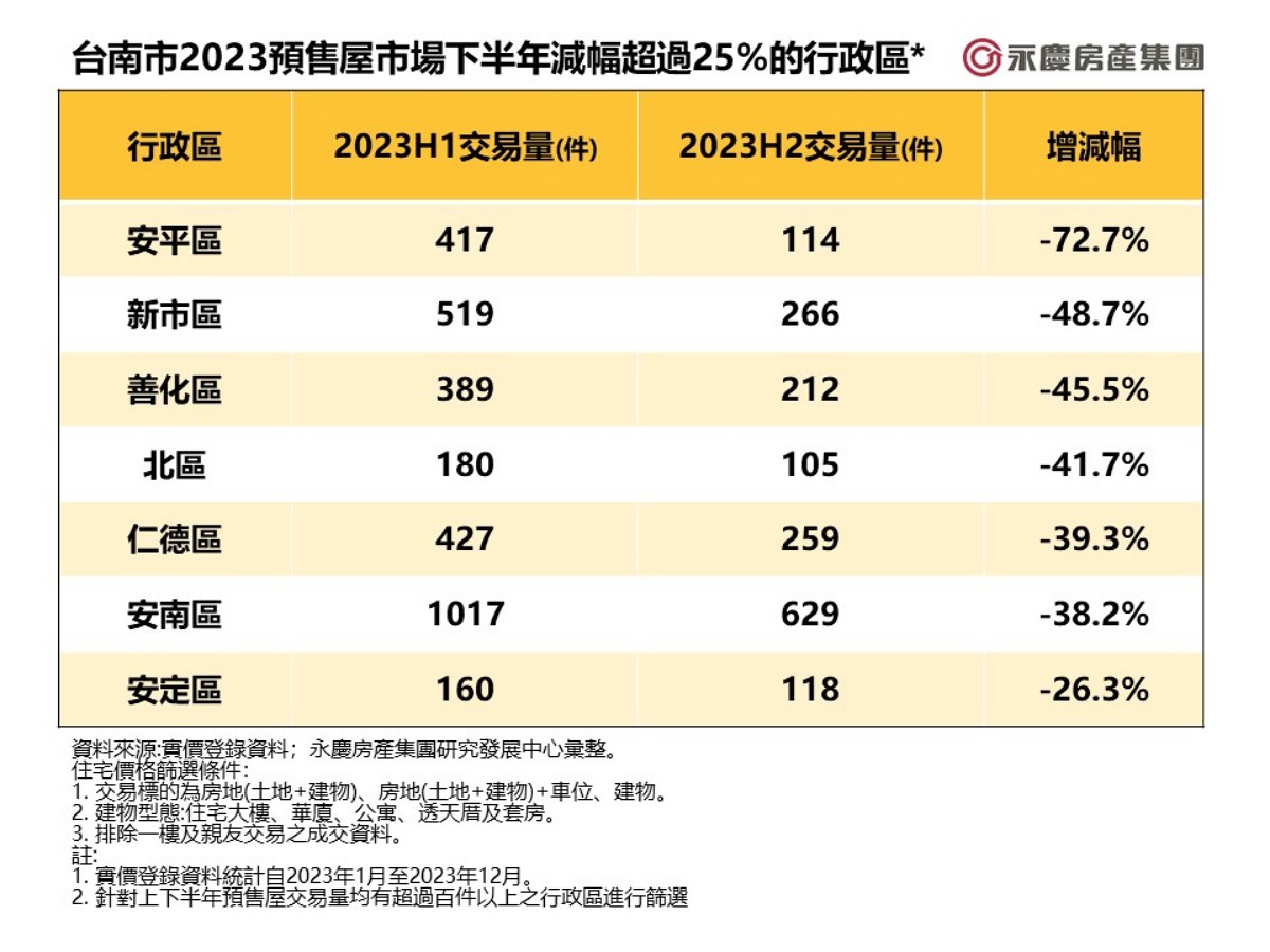 表二_台南市2023預售屋市場下半年減幅超過25%的行政區.jpg
