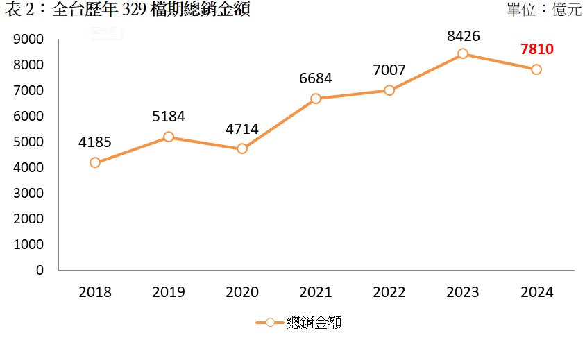 全台歷年329檔期總銷金額.jpg