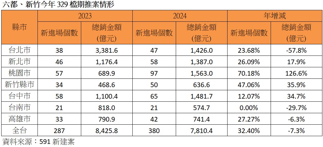 六都、新竹今年329檔期推案情形.jpg