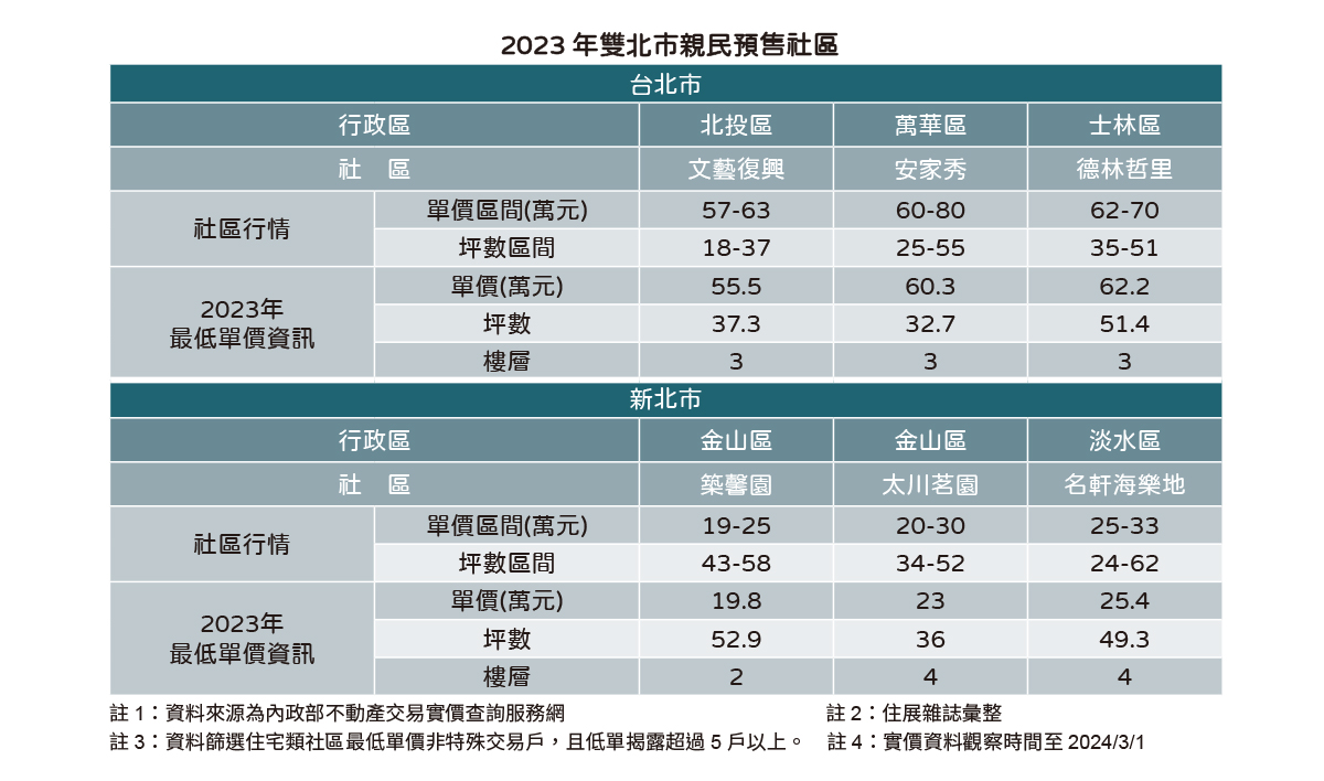 20240307住展新聞稿-親民價預售社區(表).jpg