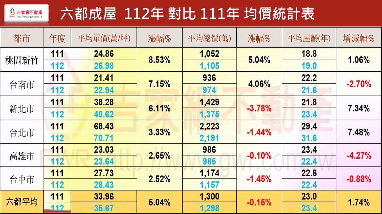 六都成屋 112年 對比111年均價統計表.JPG