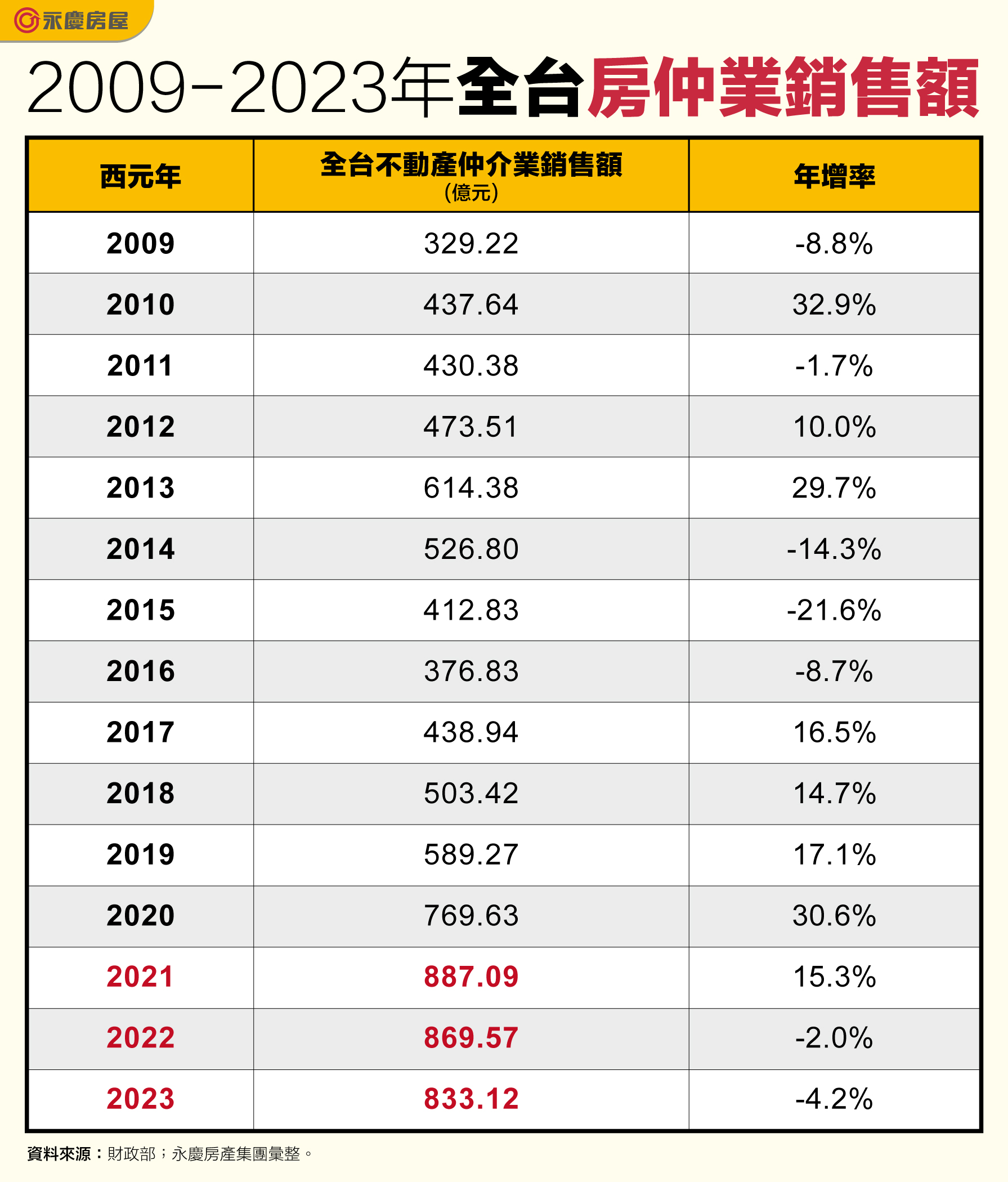 表一_2009-2023年全台房仲業銷售額.jpg