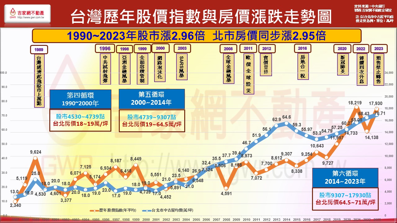 台灣歷年股價指數與房價漲跌走勢圖.jpg