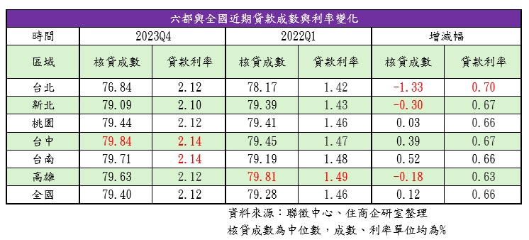 六都與全國近期貸款成數與利率變化。（表／住商機構提供）.jpg