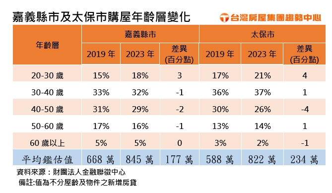 嘉義縣市及太保市購屋年齡層變化.jpg