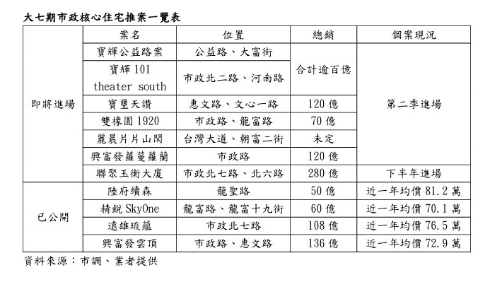 表、大七期市政核心住宅推案一覽表.png