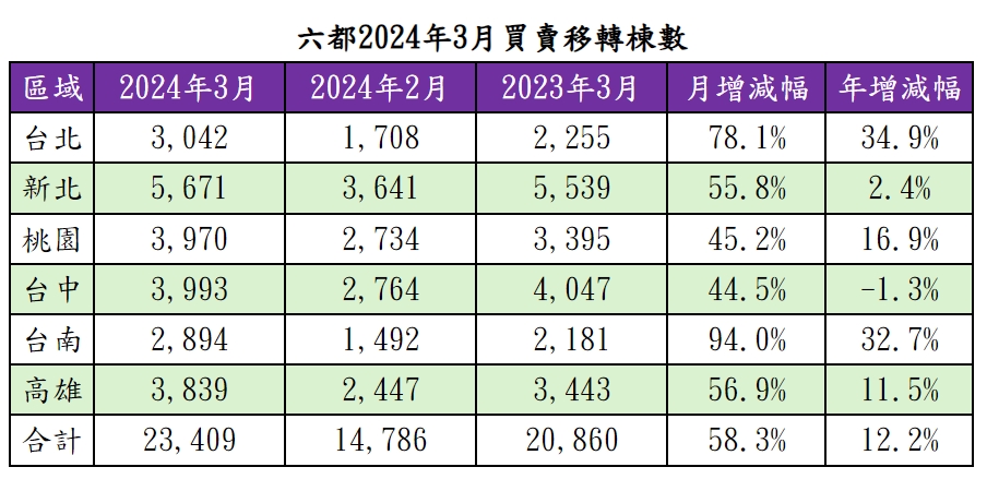 六都2024年3月買賣移轉棟數。（表／住商機構提供）.jpg