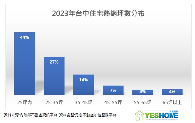 2023台中住宅熱銷坪數分布.jpg