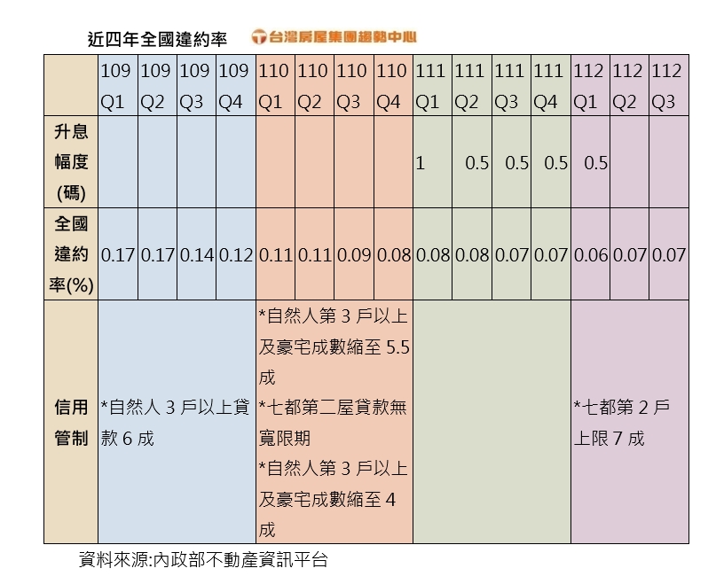 2024.4.2近四年全國違約率(台灣房屋提供).jpg