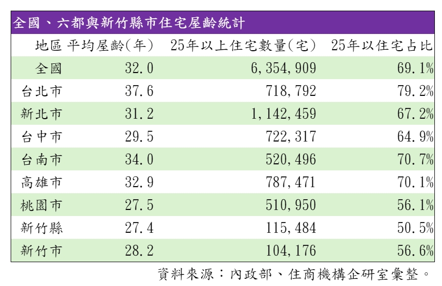 全國、六都與新竹縣市住宅屋齡統計。（表／住商機構提供）.jpg
