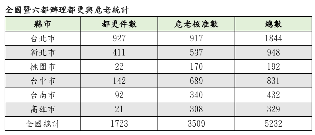 全國暨六都辦理都更與危老統計。（表／住商機構提供）.jpg