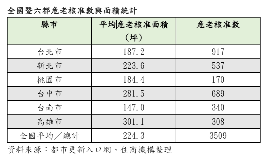 全國暨六都危老核准數與面積統計。（表／住商機構提供）.jpg