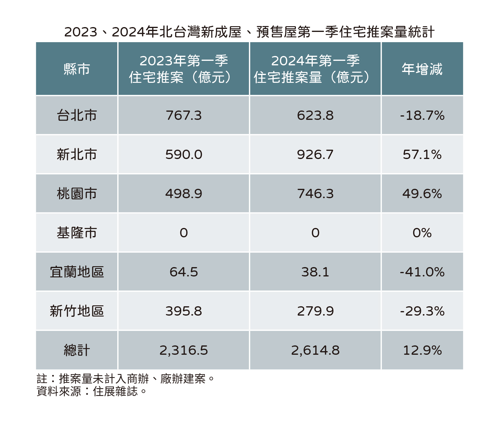 20240411住展新聞稿-第一季推案量(表).jpg