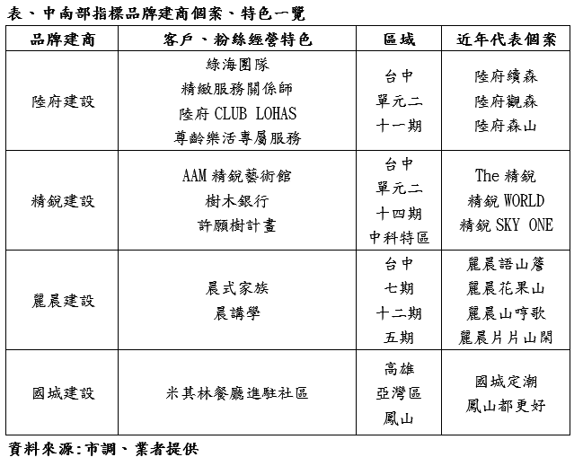 表、中南部指標品牌建商個案、特色一覽.png