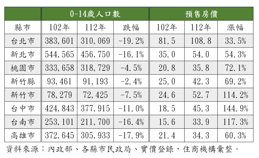 七都幼年人口與房價。（表／住商機構提供）.jpg