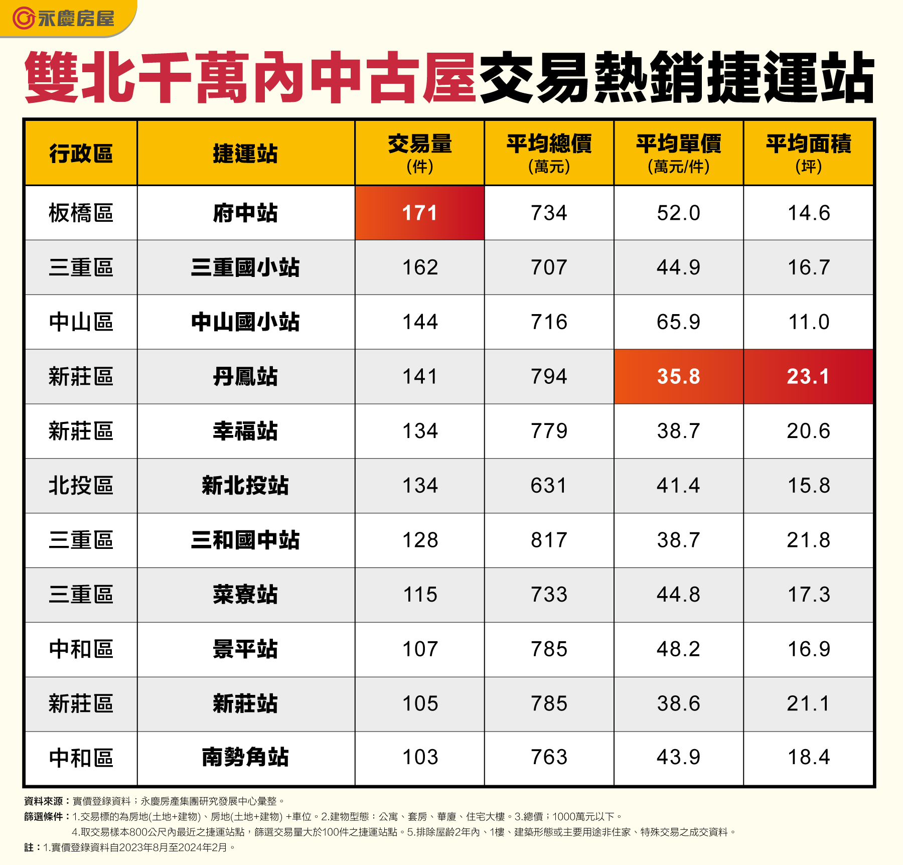 表_雙北千萬內中古屋交易熱銷捷運站.jpg