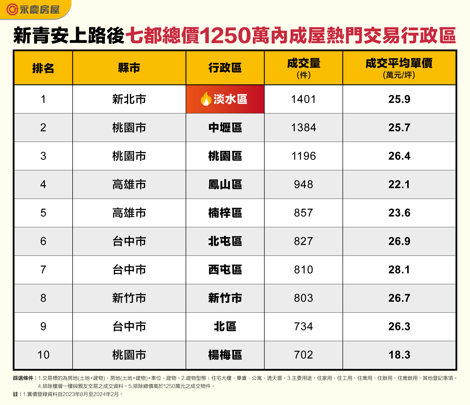 表_新青安上路後七都總價1250萬內成屋熱門交易行政區.jpg