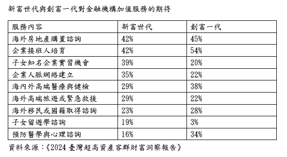 新富世代與創富一代對金融機構加值服務的期待.jpg