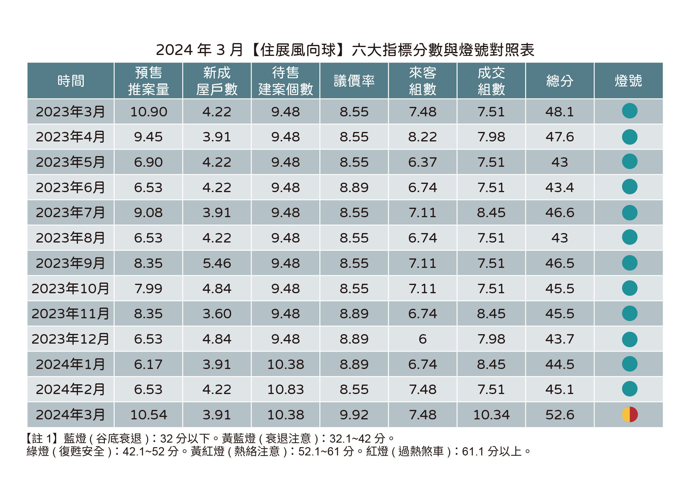 20240418住展新聞稿-3月風向球(表).jpg