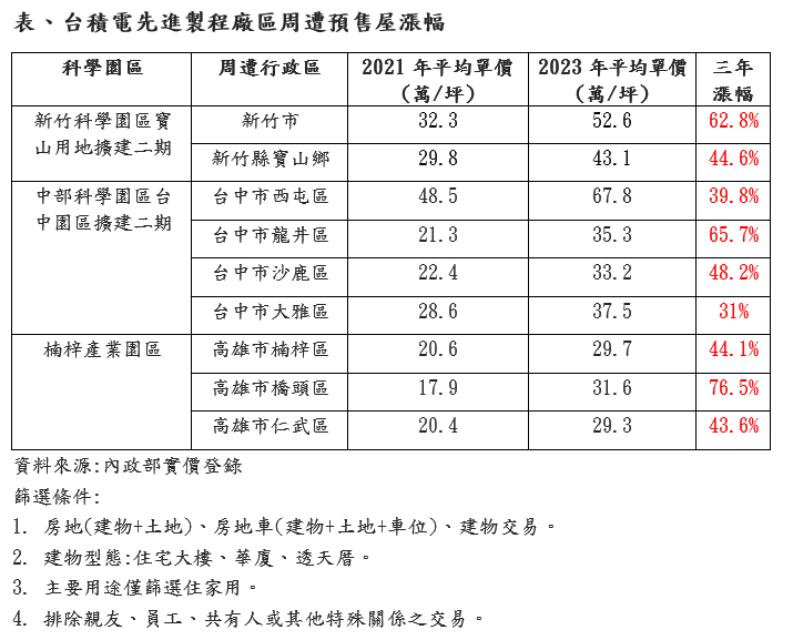 表、台積電先進製程廠區周遭預售屋漲幅.png