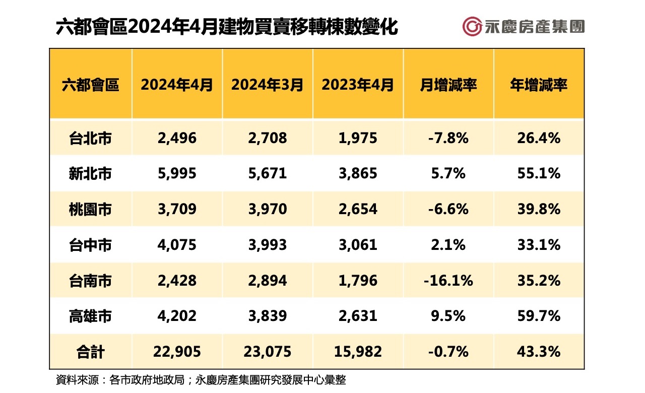 表一_六都會區2024年4月建物買賣移轉棟數變化.jpg