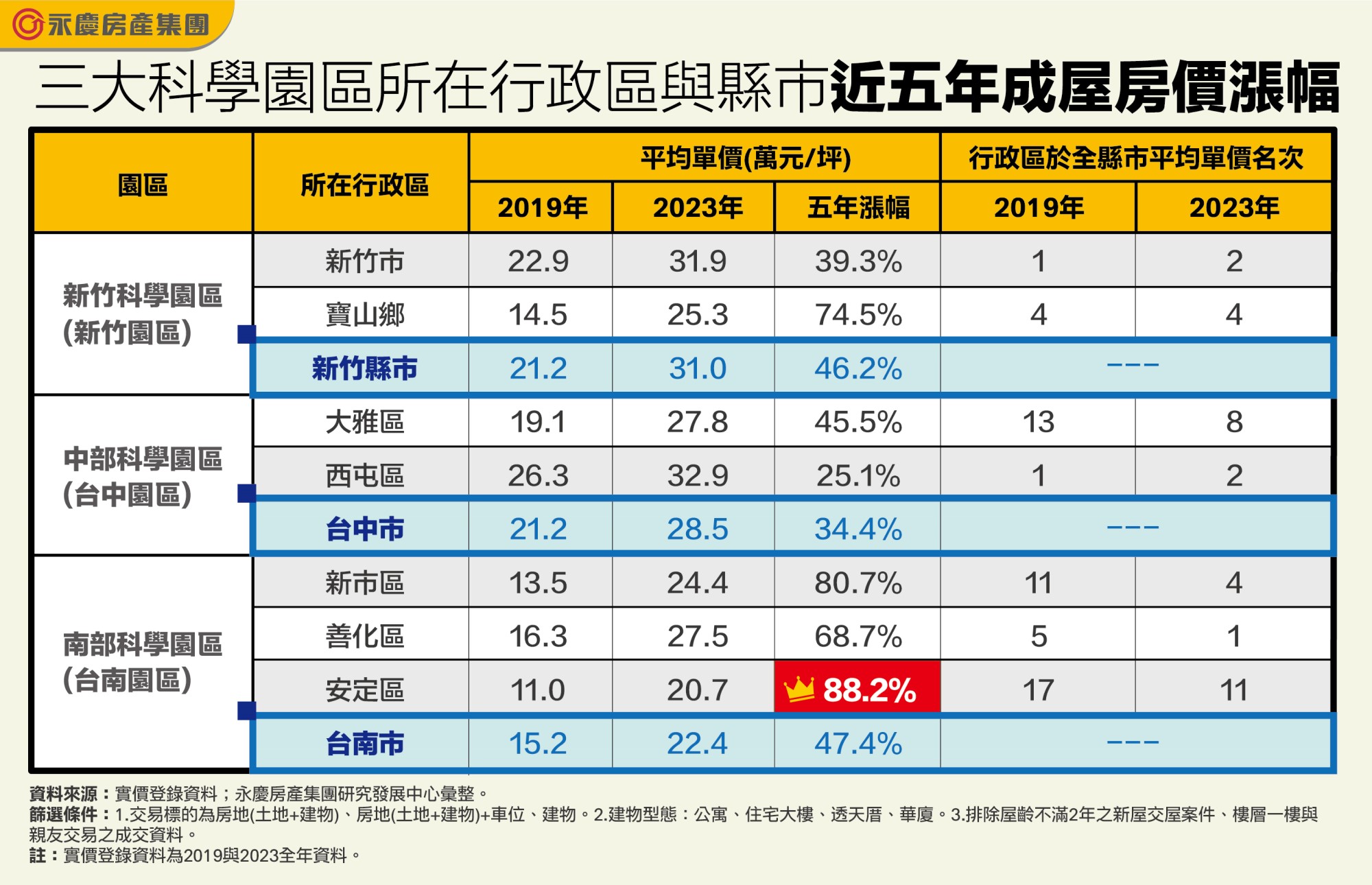 表_三大科學園區所在行政區與縣市近五年成屋房價漲幅.jpg