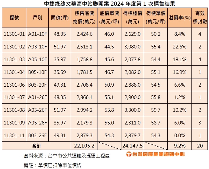 附表 中捷綠線文華高中站聯開案 2024年度第1次標售結果.jpg