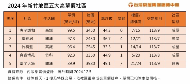 2024年新竹地區五大高單價社區.jpg