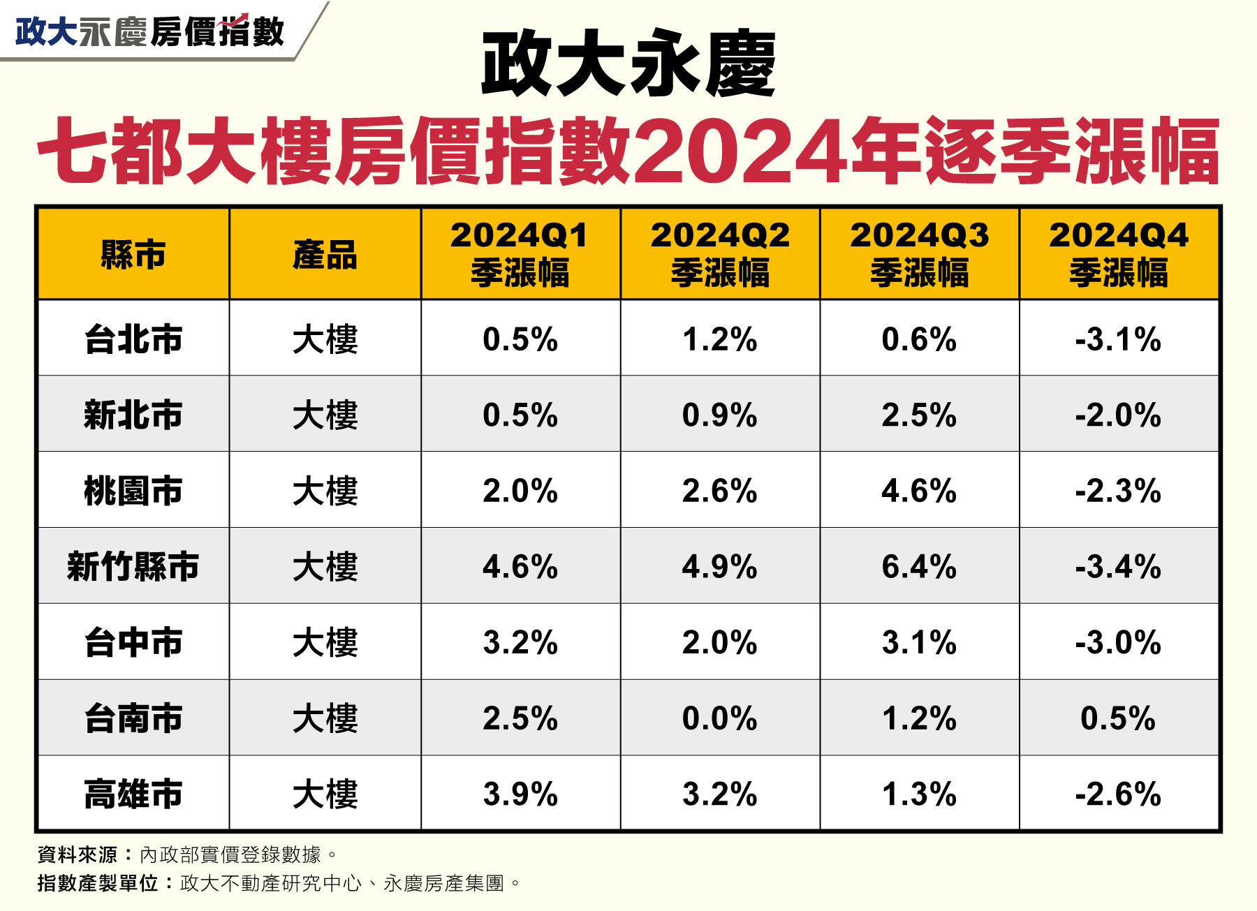 1741172677342774.jpg 表一_政大永慶七都大樓房價指數2024年逐季漲幅.jpg