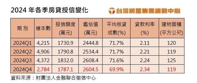 1742212074562169.jpg 2025.3.17-2024年各季房貸授信變化(台灣房屋提供).jpg