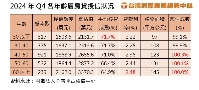 1742212090630358.jpg 2025.3.17-2024年Q4各年齡層房貸授信狀況(台灣房屋提供).jpg