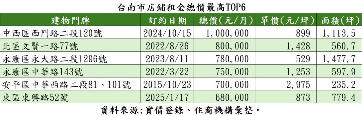 台南市店鋪租金總價最高TOP6。（表／住商機構提供）.jpg
