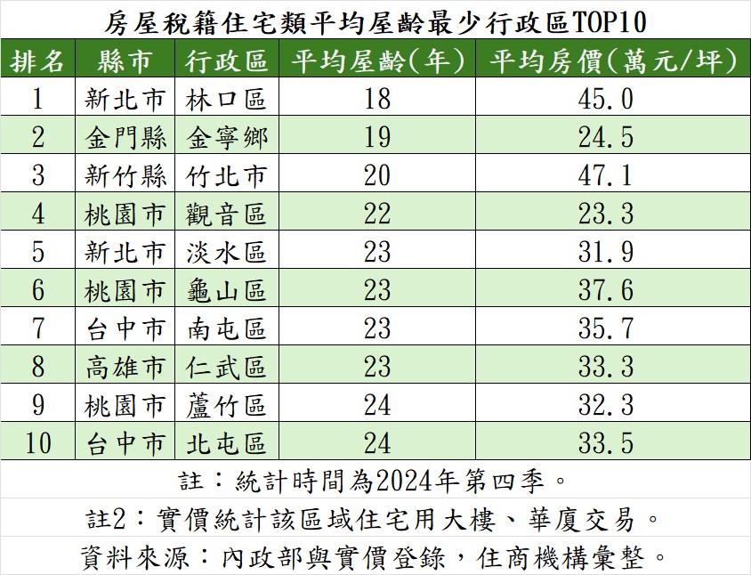 房屋稅籍住宅類平均屋齡最少行政區TOP10。（表／住商機構提供）.jpg