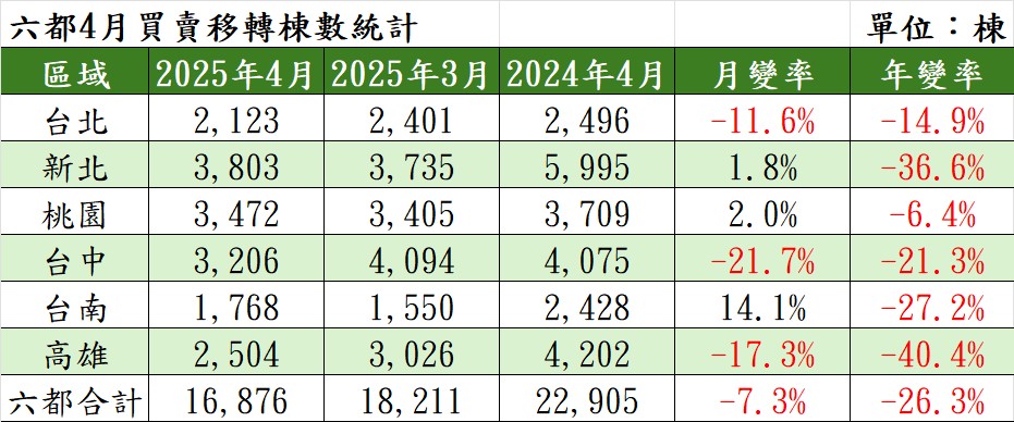 六都4月買賣移轉棟數統計。（表／住商機構提供）.jpg