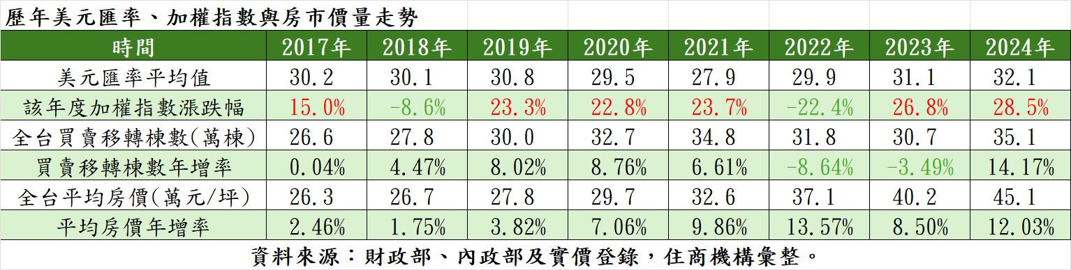 歷年美元匯率、加權指數與房市價量走勢。（表／住商機構提供） (1).jpg