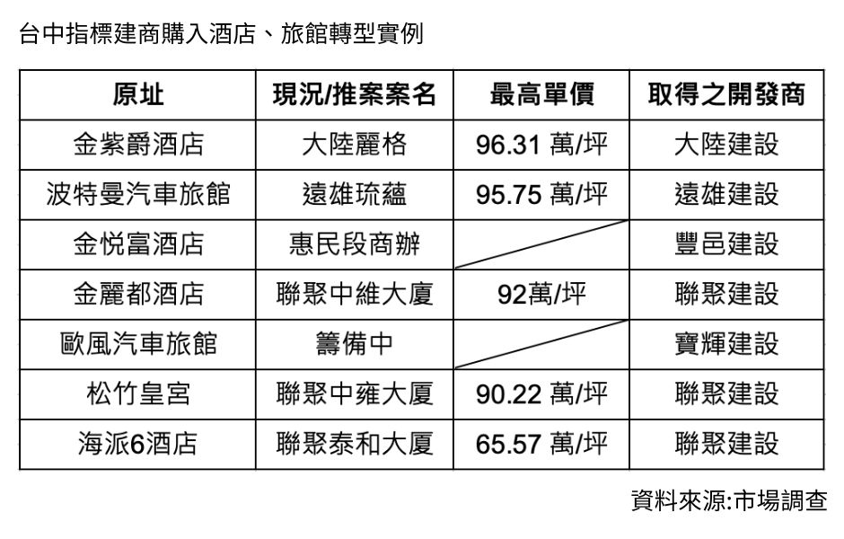 台中指標建商購入酒店、旅館轉型實例.jpg